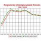 Portugal: aumenta o desemprego