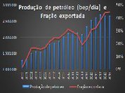 Brasil e o ciclo extrativo do petróleo - Nova colônia em pleno século 21
